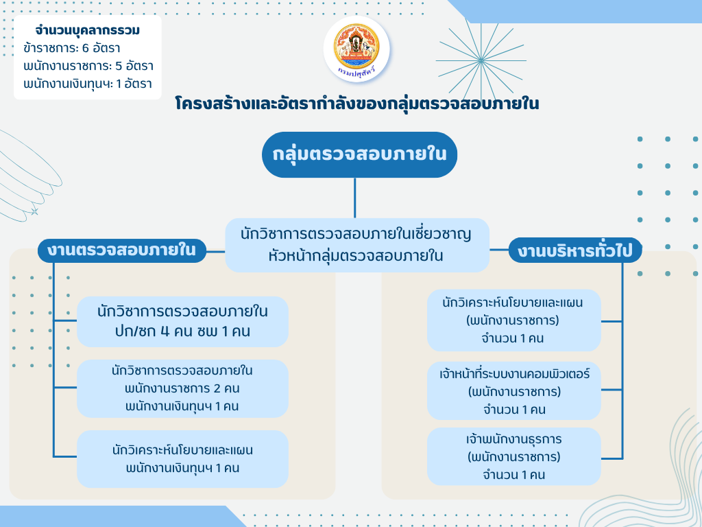 โครงสร้างและอัตรากำลัง