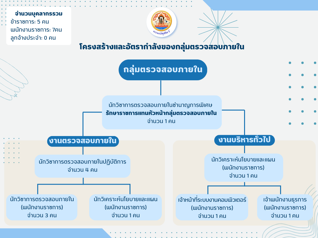 โครงสร้างและอัตรากำลัง